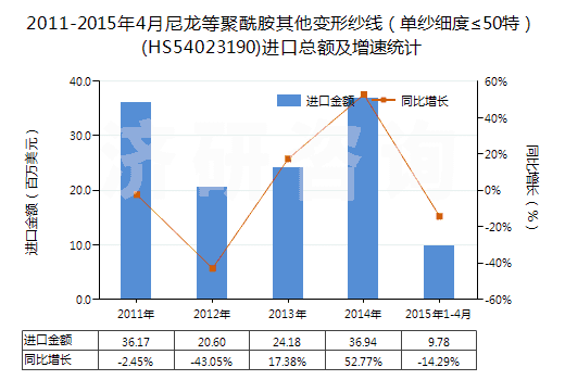 2011-2015年4月尼龍等聚酰胺其他變形紗線（單紗細(xì)度≤50特）(HS54023190)進(jìn)口總額及增速統(tǒng)計(jì)
